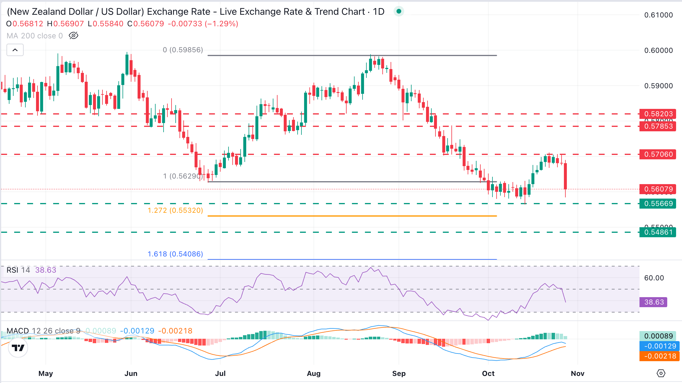 NZD/USD Chart Analysis